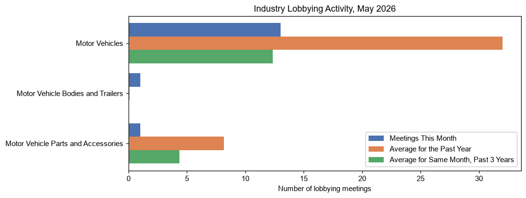 Industry Lobbying Activity, May 2026