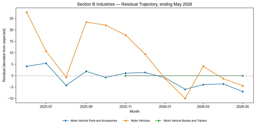 Industry Lobbying Residuals, May 2026
