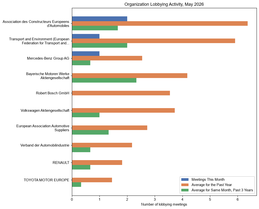 Organization Lobbying Activity, May 2026