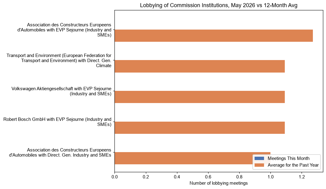 Lobbying of Commission Institutions, May 2026 vs 12-Month Avg
