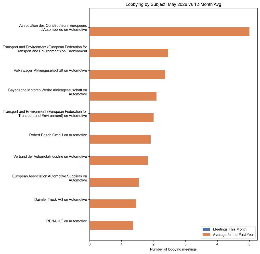 Lobbying by Subject, May 2026 vs 12-Month Avg