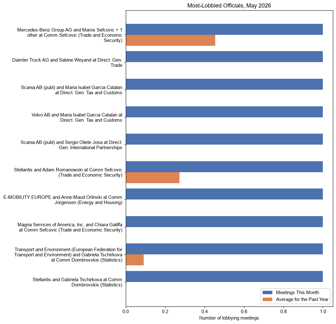 Most-Lobbied Officials, May 2026