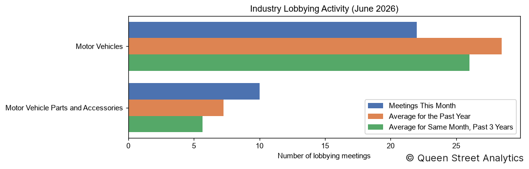 Industry Lobbying Activity, June 2026