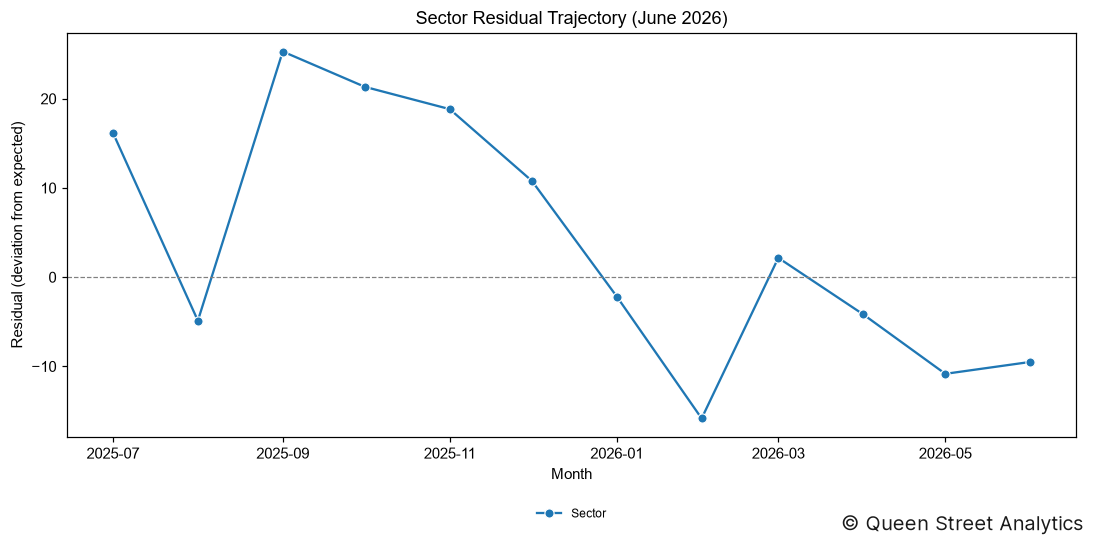 Sector Residual (June 2026)