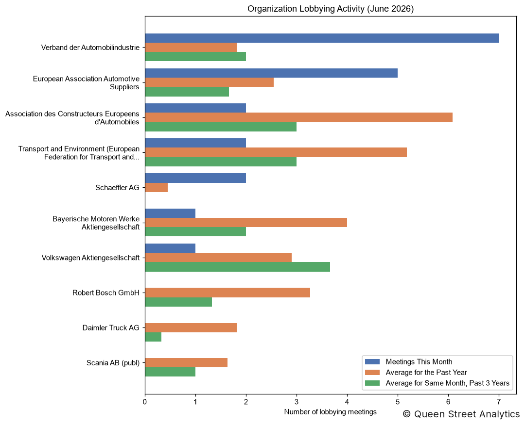 Organization Lobbying Activity, June 2026