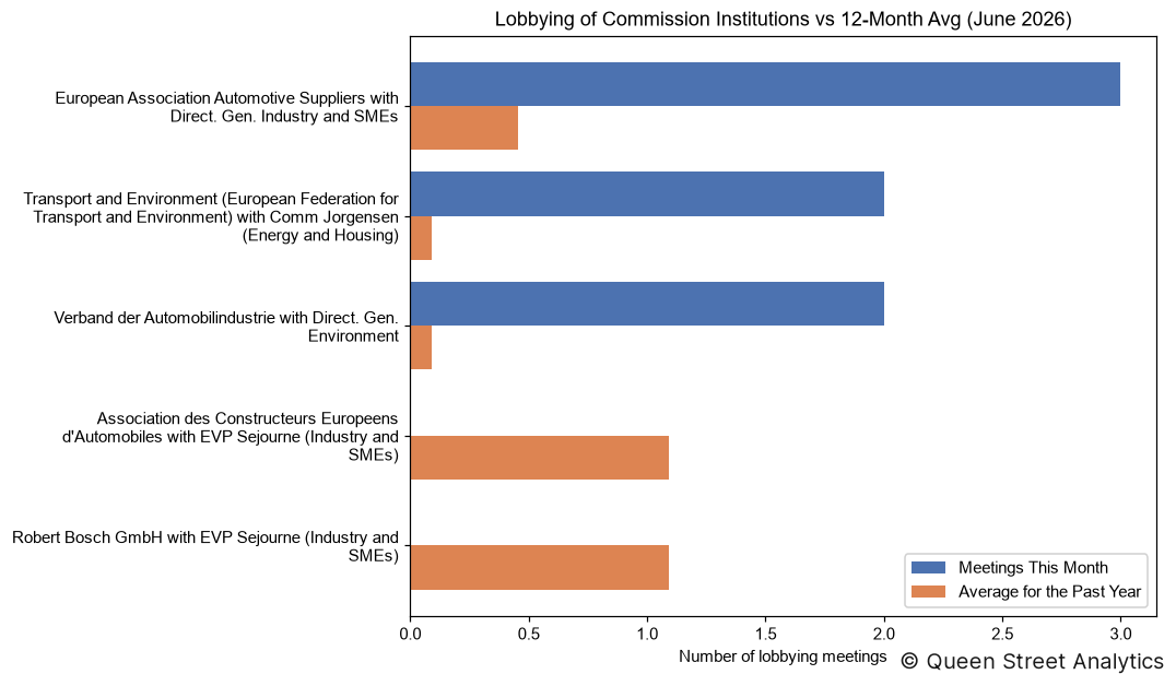 Lobbying of Commission Institutions, June 2026 vs 12-Month Avg