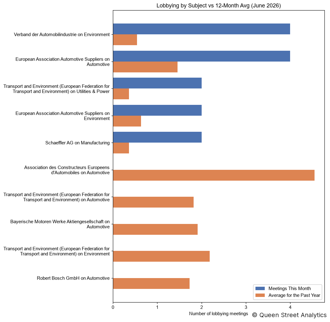 Lobbying by Subject, June 2026 vs 12-Month Avg