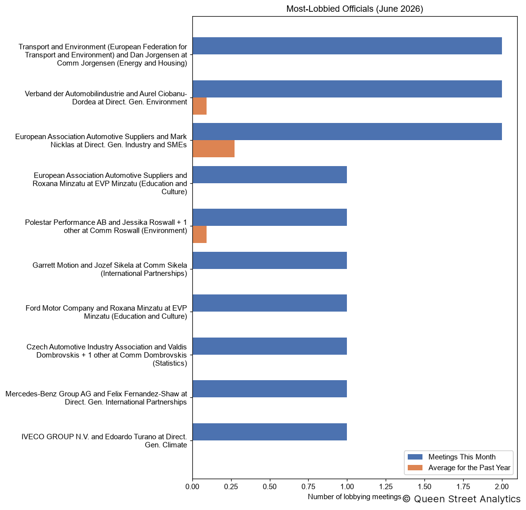 Most-Lobbied Officials, June 2026
