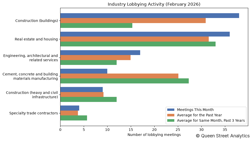 Industry Lobbying Activity (February 2026)