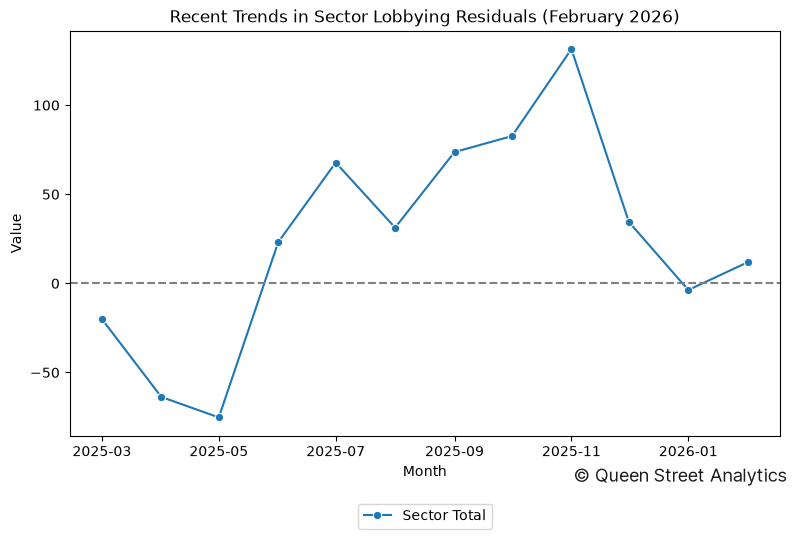 Recent Trends in Sector Lobbying Residuals (February 2026)