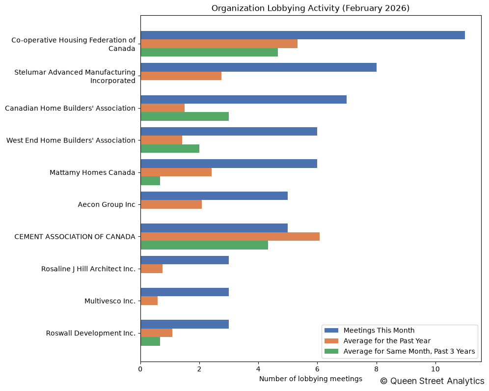 Organization Lobbying Activity (February 2026)