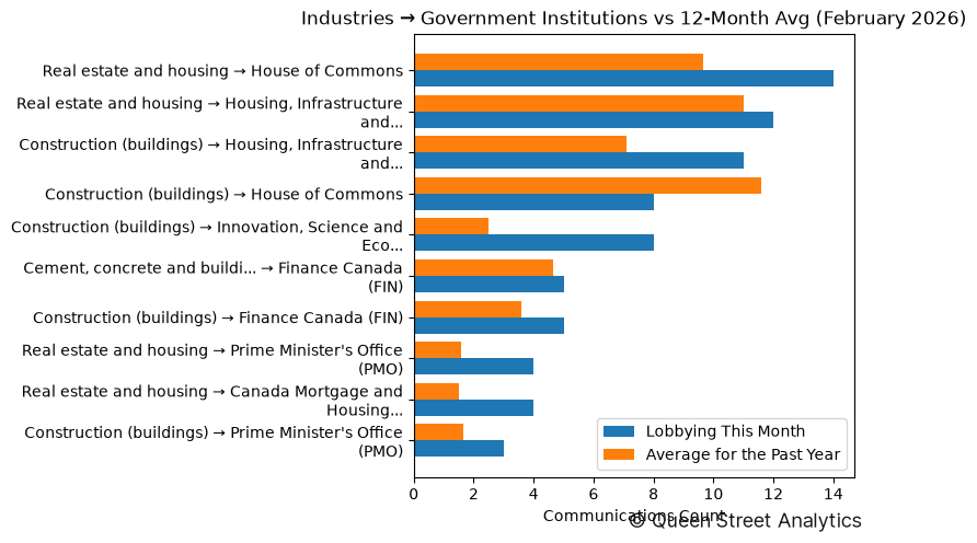 Industries → Government Institutions vs 12-Month Avg (February 2026)