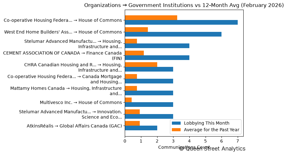 Organizations → Government Institutions vs 12-Month Avg (February 2026)