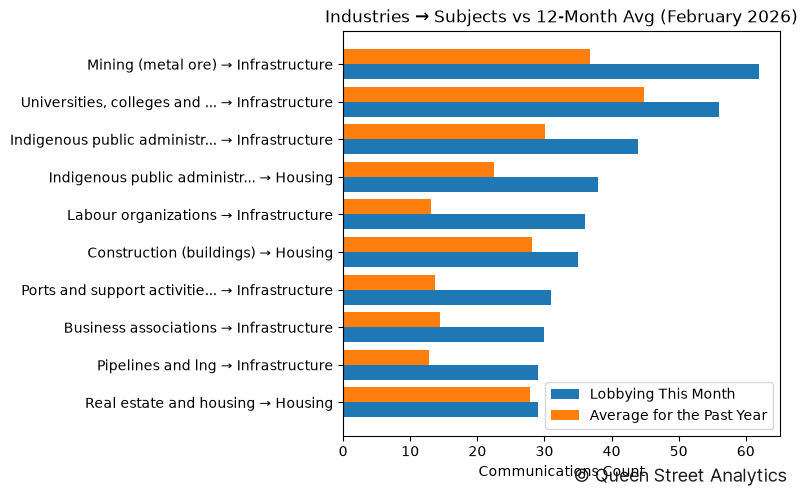 Industries → Subjects vs 12-Month Avg (February 2026)