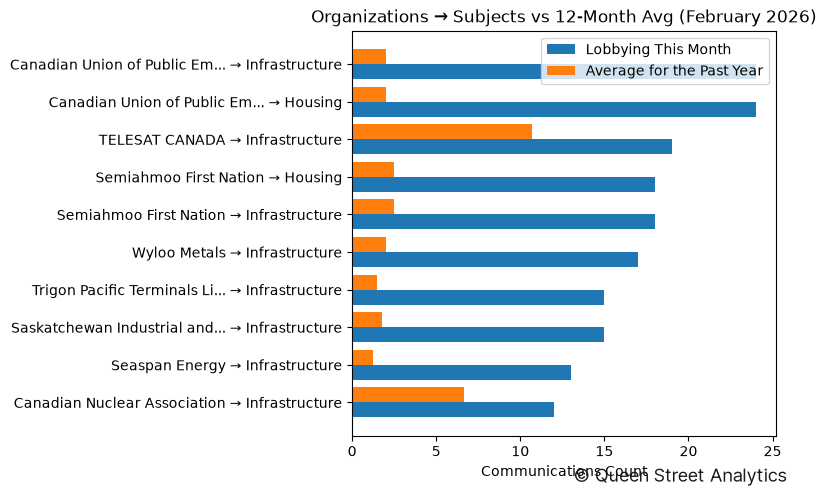 Organizations → Subjects vs 12-Month Avg (February 2026)