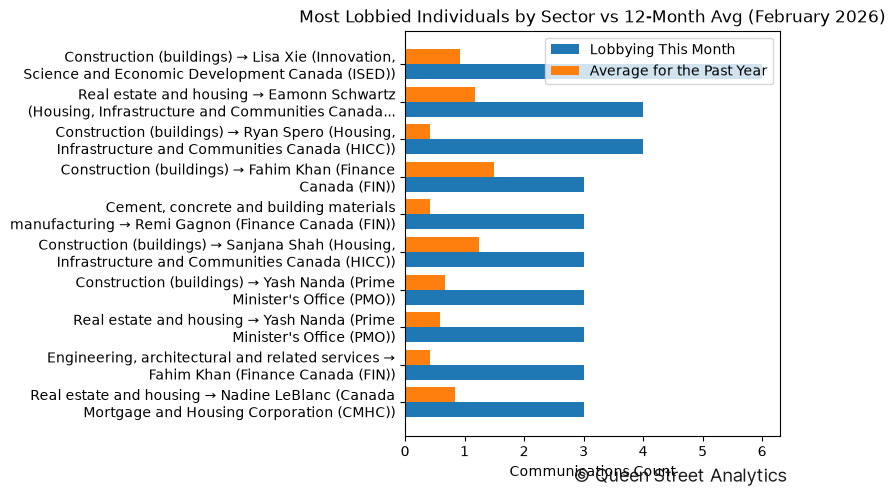 Most Lobbied Individuals by Sector vs 12-Month Avg (February 2026)