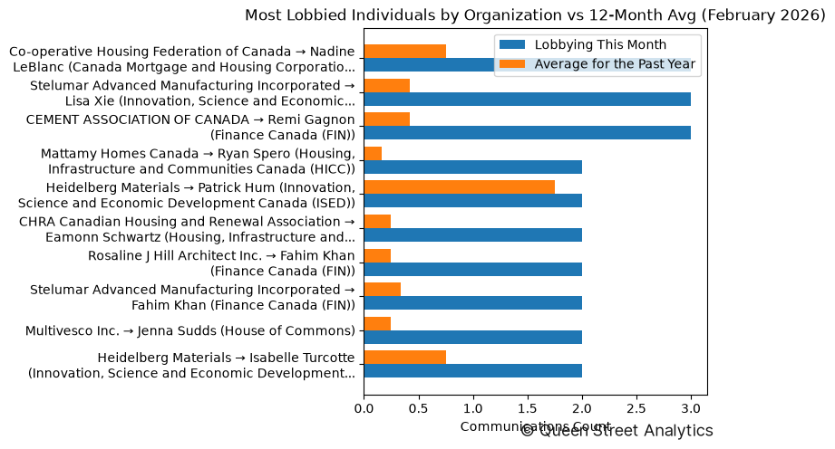 Most Lobbied Individuals by Organization vs 12-Month Avg (February 2026)