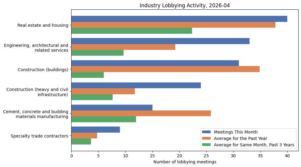 Industry Lobbying Activity (April 2026)