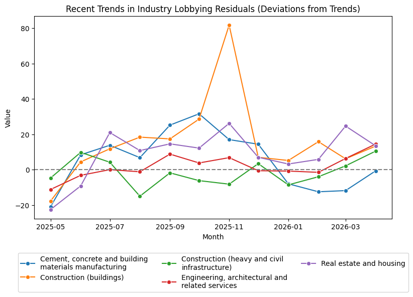 Recent Trends in Sector Lobbying Residuals (April 2026)