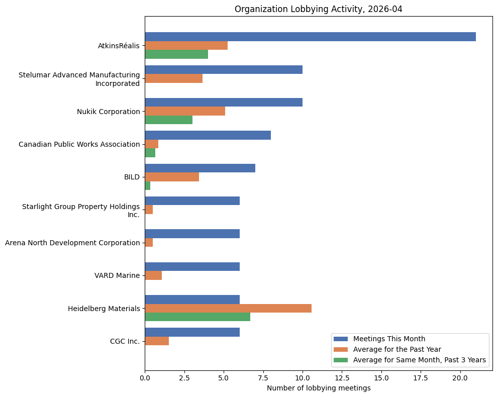 Organization Lobbying Activity (April 2026)