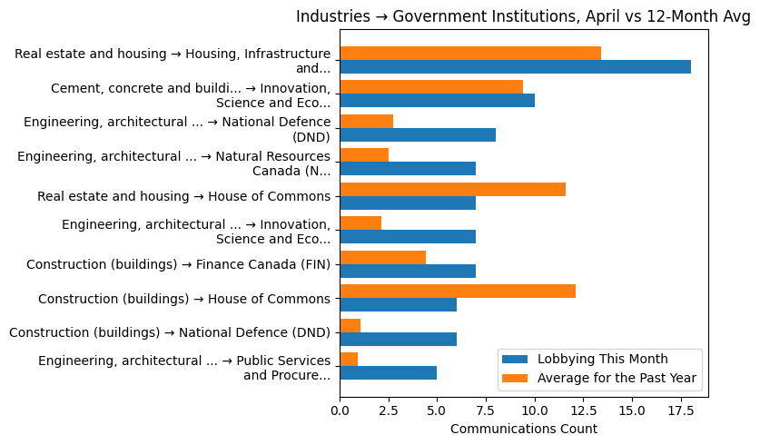 Industries → Government Institutions vs 12-Month Avg (April 2026)