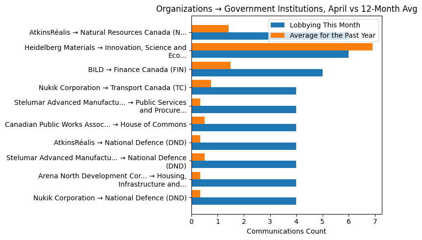 Organizations → Government Institutions vs 12-Month Avg (April 2026)