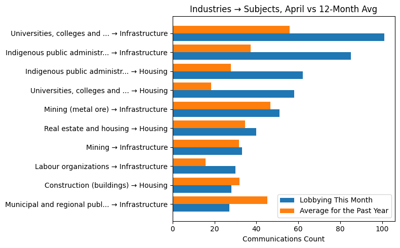 Industries → Subjects vs 12-Month Avg (April 2026)