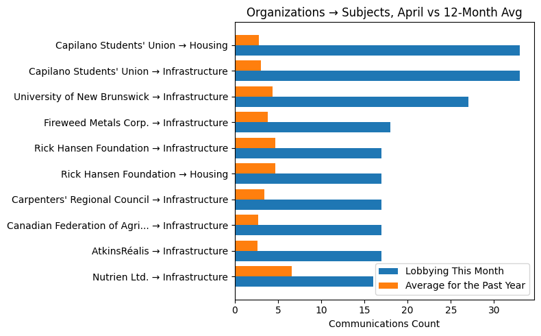 Organizations → Subjects vs 12-Month Avg (April 2026)