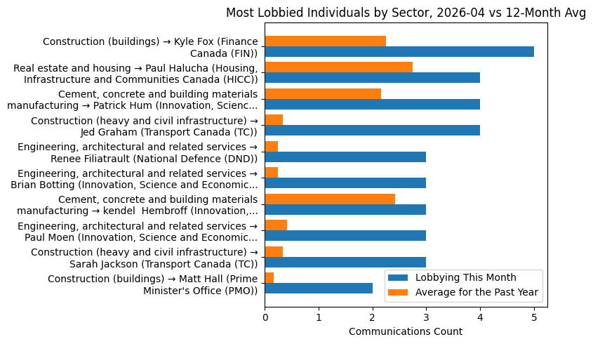 Most Lobbied Individuals by Sector vs 12-Month Avg (April 2026)