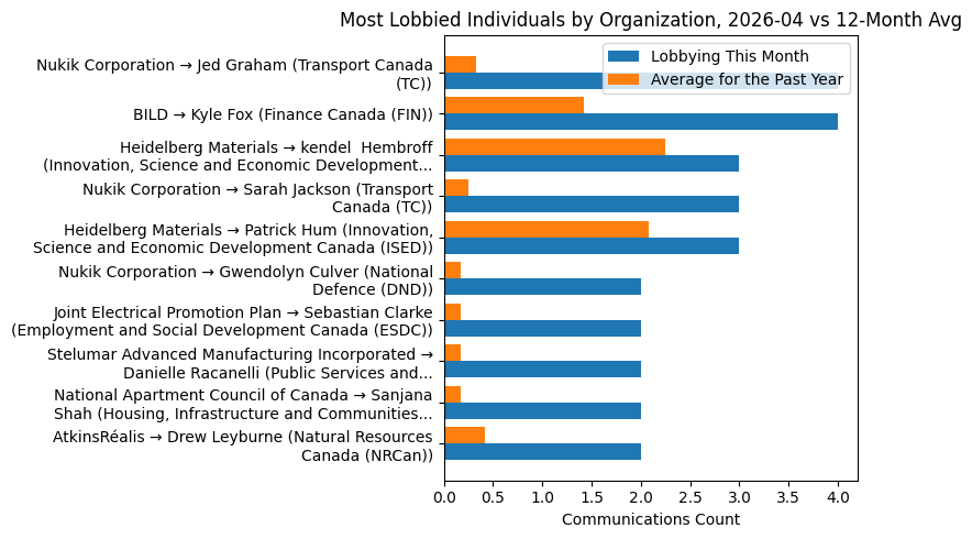 Most Lobbied Individuals by Organization vs 12-Month Avg (April 2026)