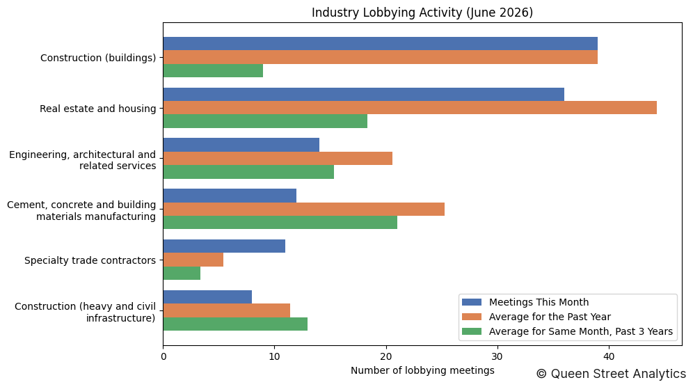 Industry Lobbying Activity (June 2026)