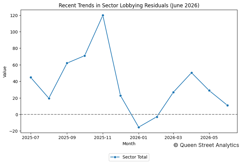 Recent Trends in Sector Lobbying Residuals (June 2026)