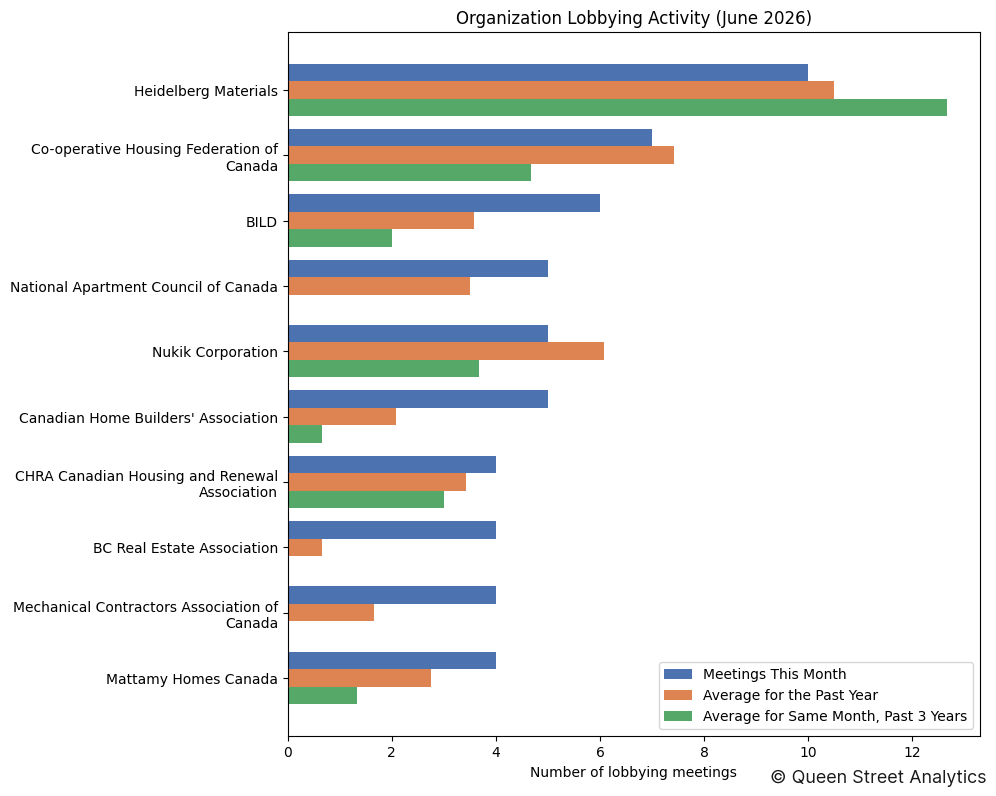 Organization Lobbying Activity (June 2026)