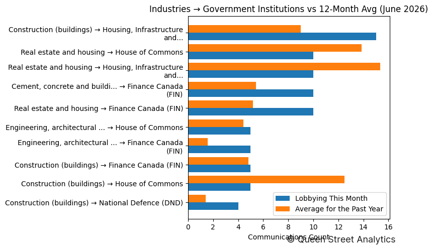 Industries → Government Institutions vs 12-Month Avg (June 2026)