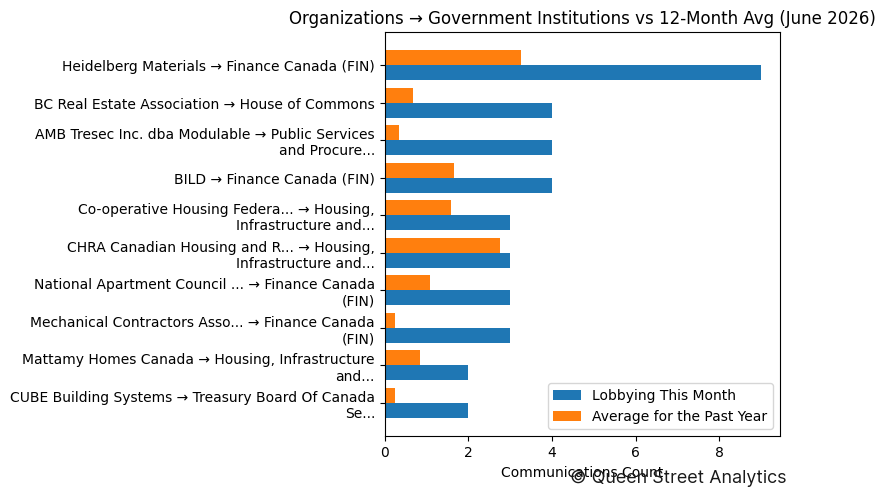 Organizations → Government Institutions vs 12-Month Avg (June 2026)