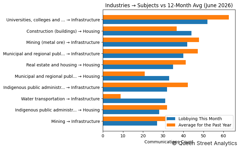 Industries → Subjects vs 12-Month Avg (June 2026)