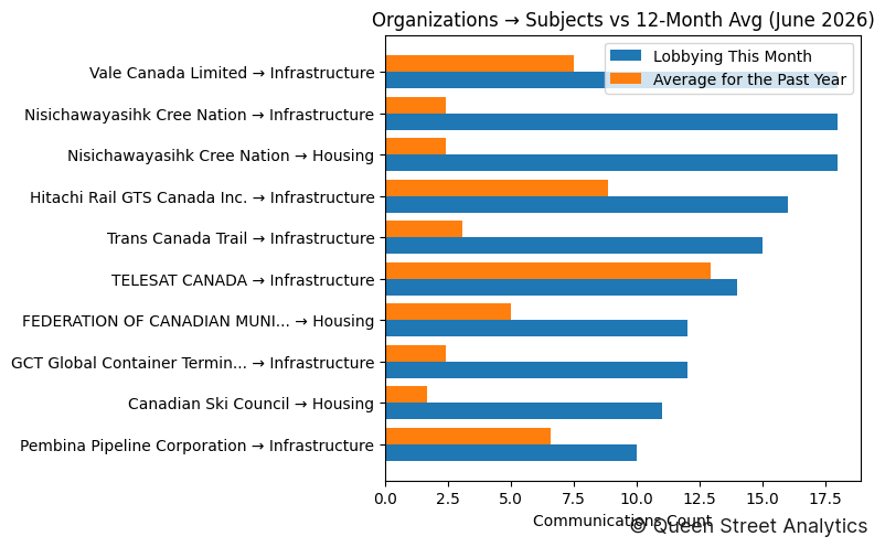 Organizations → Subjects vs 12-Month Avg (June 2026)