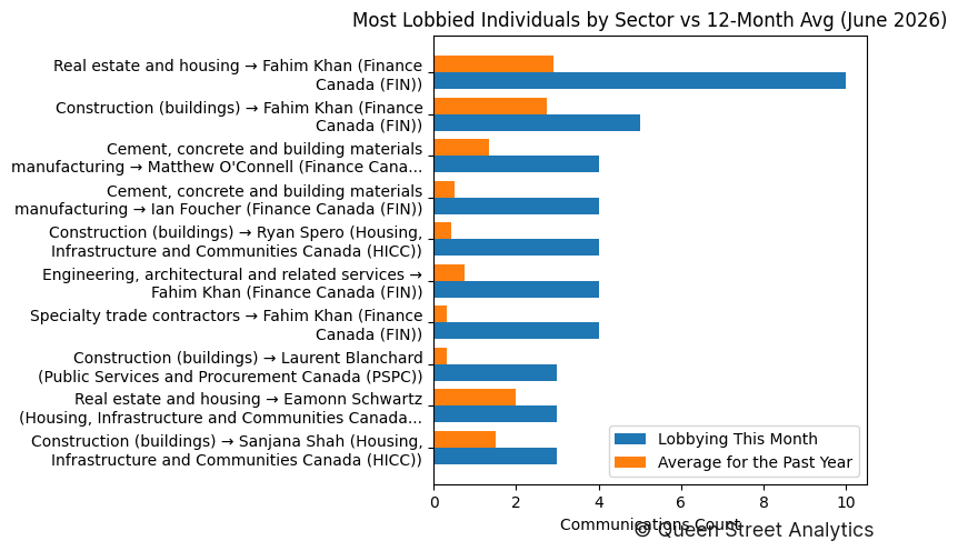 Most Lobbied Individuals by Sector vs 12-Month Avg (June 2026)