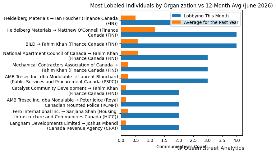 Most Lobbied Individuals by Organization vs 12-Month Avg (June 2026)