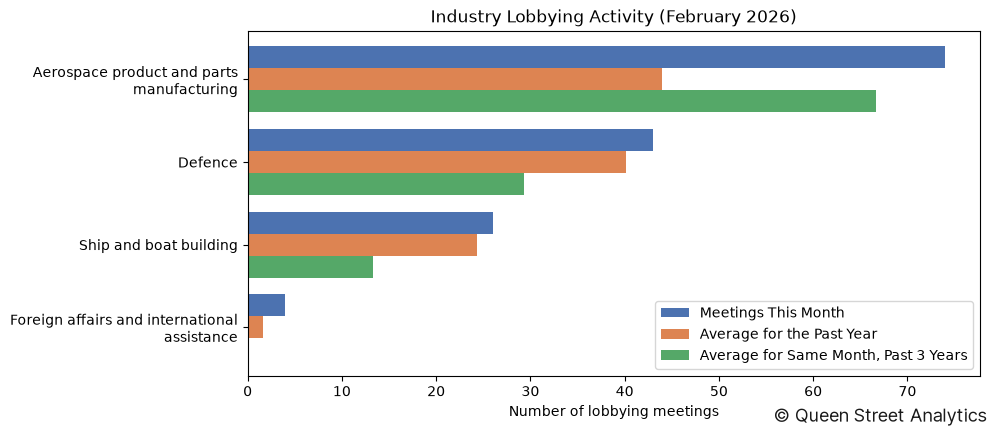 Industry Lobbying Activity (February 2026)