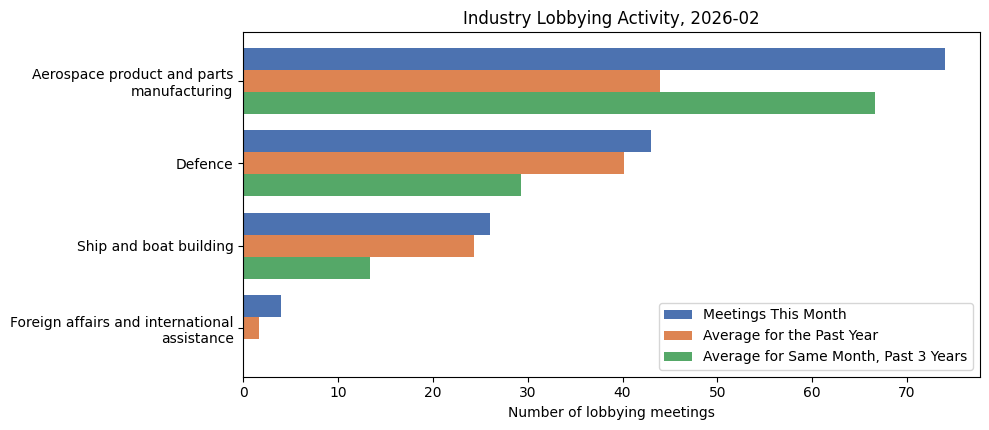 Industry Lobbying Activity, 2026-02