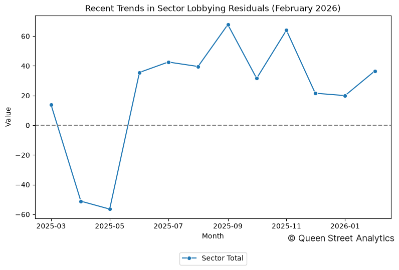 Recent Trends in Sector Lobbying Residuals (February 2026)