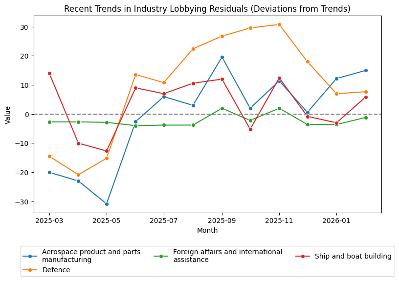 Recent Trends in Industry Lobbying Residuals (Deviations from Trends)