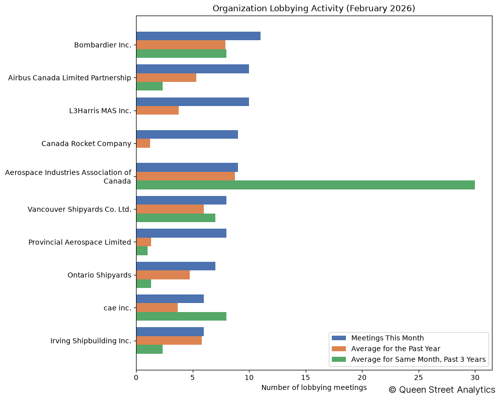 Organization Lobbying Activity (February 2026)