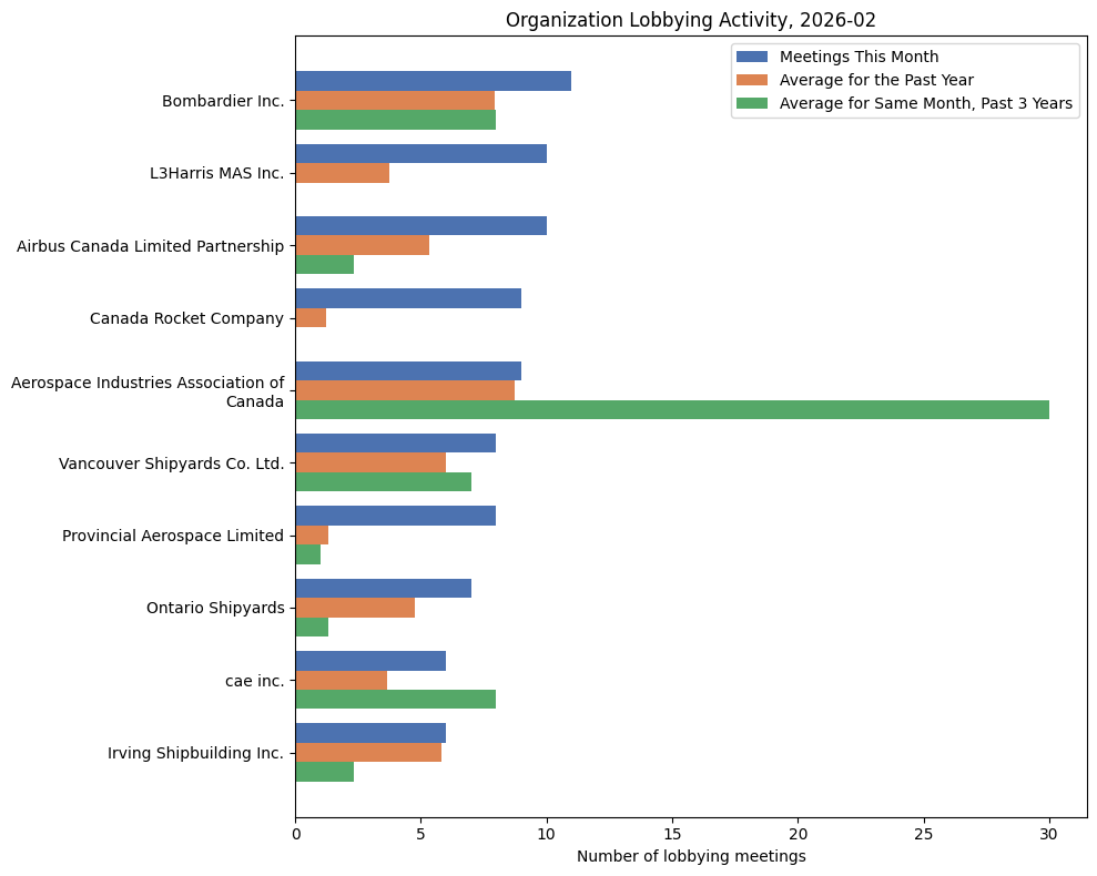 Organization Lobbying Activity, 2026-02