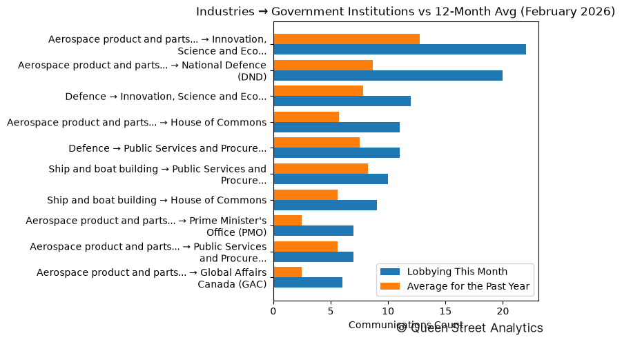 Industries → Government Institutions vs 12-Month Avg (February 2026)