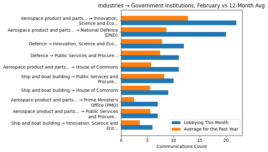 Industries → Government Institutions, February vs 12-Month Avg