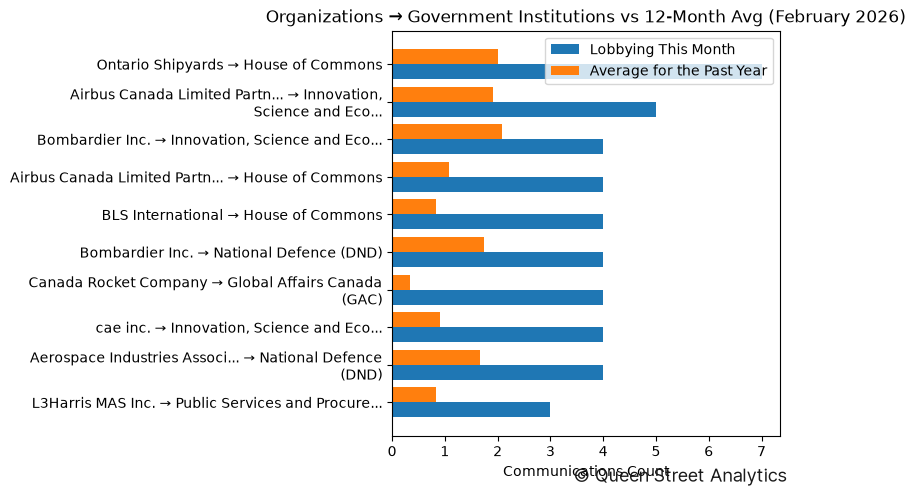 Organizations → Government Institutions vs 12-Month Avg (February 2026)
