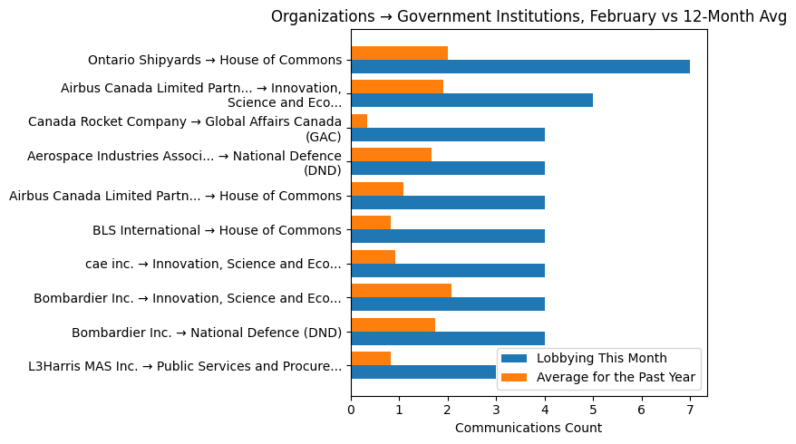 Organizations → Government Institutions, February vs 12-Month Avg