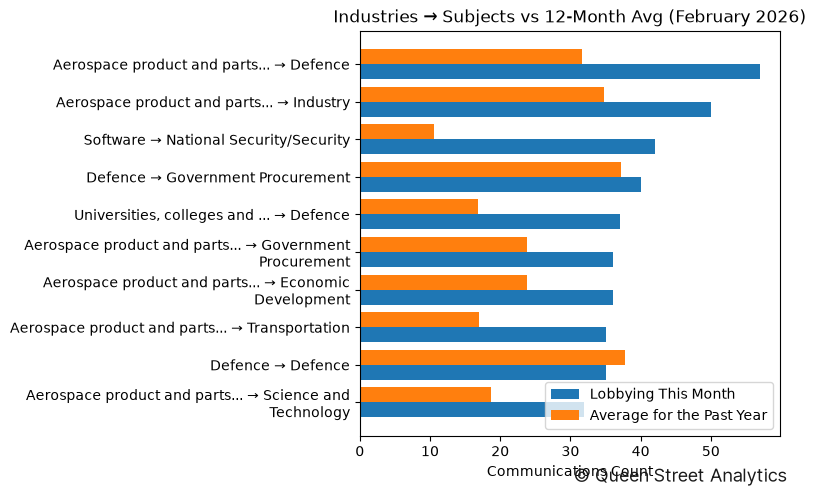 Industries → Subjects vs 12-Month Avg (February 2026)